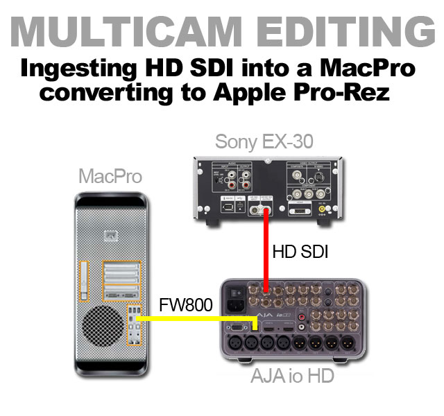 Multicam-Editing