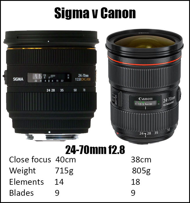 Sigma-v-Canon